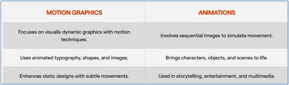 Motion Graphics vs. Animation